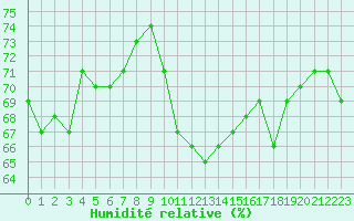 Courbe de l'humidit relative pour Clermont-l'Hrault (34)