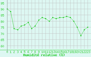 Courbe de l'humidit relative pour Le Havre - Octeville (76)