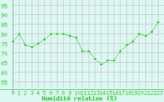 Courbe de l'humidit relative pour Cap Ferret (33)