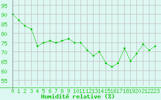 Courbe de l'humidit relative pour Pointe de Chassiron (17)
