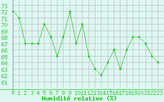 Courbe de l'humidit relative pour Ile Rousse (2B)