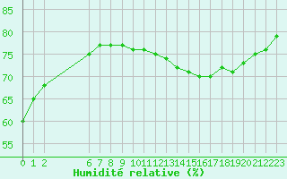 Courbe de l'humidit relative pour Colmar-Ouest (68)