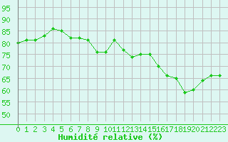 Courbe de l'humidit relative pour Woluwe-Saint-Pierre (Be)