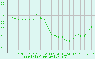 Courbe de l'humidit relative pour Sermange-Erzange (57)
