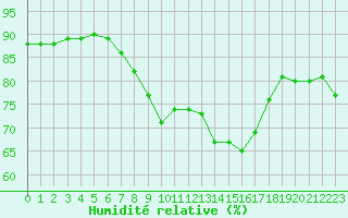 Courbe de l'humidit relative pour Ste (34)