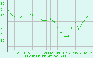 Courbe de l'humidit relative pour Estres-la-Campagne (14)