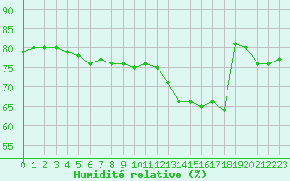 Courbe de l'humidit relative pour Paris Saint-Germain-des-Prs (75)