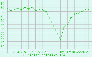 Courbe de l'humidit relative pour Potes / Torre del Infantado (Esp)