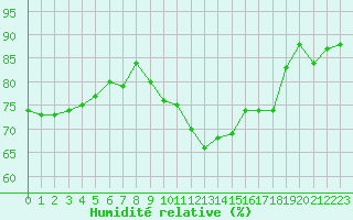 Courbe de l'humidit relative pour Mcon (71)