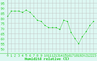 Courbe de l'humidit relative pour Cognac (16)
