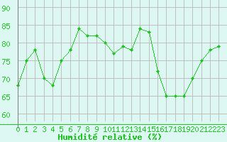 Courbe de l'humidit relative pour Montredon des Corbires (11)