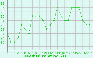 Courbe de l'humidit relative pour Mouilleron-le-Captif (85)