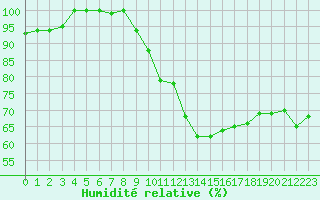 Courbe de l'humidit relative pour Cap Cpet (83)