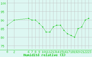 Courbe de l'humidit relative pour Sandillon (45)