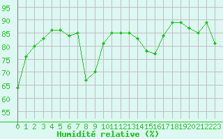 Courbe de l'humidit relative pour Aix-en-Provence (13)