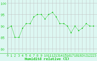 Courbe de l'humidit relative pour Troyes (10)