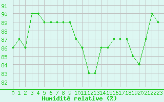 Courbe de l'humidit relative pour Colmar (68)
