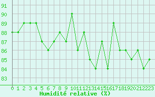 Courbe de l'humidit relative pour Kernascleden (56)