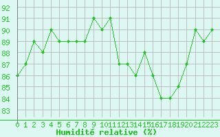 Courbe de l'humidit relative pour Cerisiers (89)