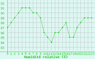 Courbe de l'humidit relative pour Bziers-Centre (34)
