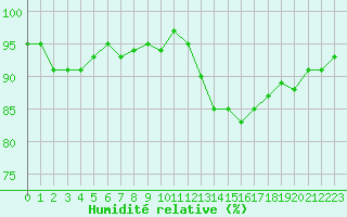 Courbe de l'humidit relative pour Sorcy-Bauthmont (08)