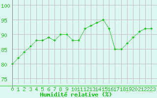 Courbe de l'humidit relative pour Millau (12)