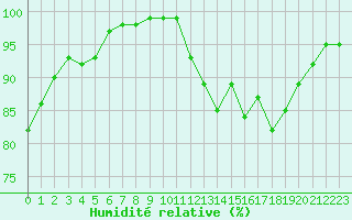 Courbe de l'humidit relative pour Saint-Germain-le-Guillaume (53)