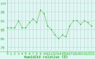 Courbe de l'humidit relative pour Nancy - Ochey (54)