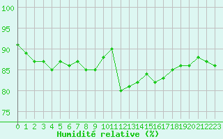 Courbe de l'humidit relative pour Cap Pertusato (2A)