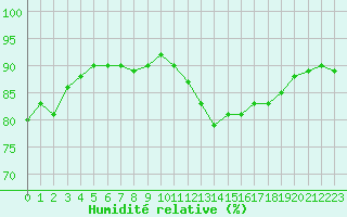 Courbe de l'humidit relative pour Ble / Mulhouse (68)