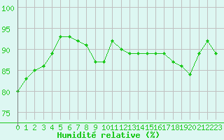Courbe de l'humidit relative pour Saint-Quentin (02)