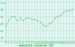 Courbe de l'humidit relative pour Remich (Lu)