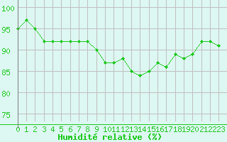 Courbe de l'humidit relative pour Hestrud (59)