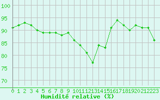Courbe de l'humidit relative pour Saint-Mdard-d'Aunis (17)