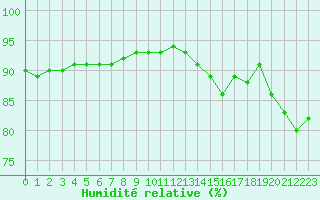 Courbe de l'humidit relative pour Nostang (56)