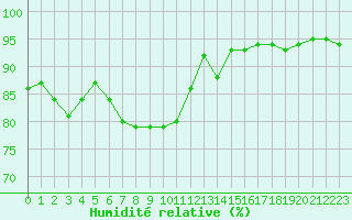 Courbe de l'humidit relative pour Cherbourg (50)