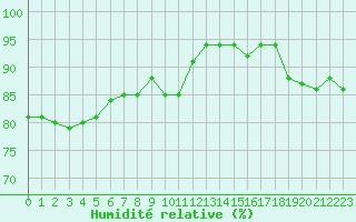 Courbe de l'humidit relative pour Baye (51)