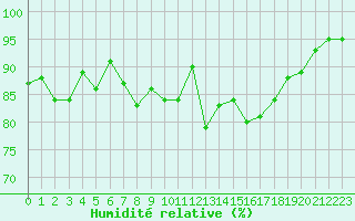 Courbe de l'humidit relative pour Brignogan (29)