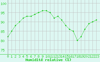 Courbe de l'humidit relative pour Guidel (56)