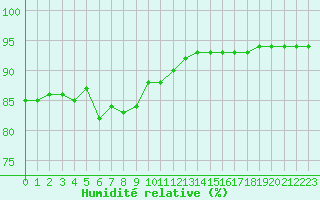 Courbe de l'humidit relative pour Saint-Sorlin-en-Valloire (26)