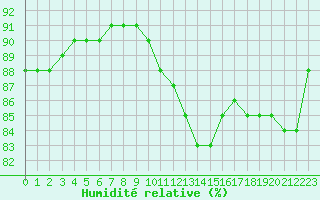 Courbe de l'humidit relative pour L'Huisserie (53)