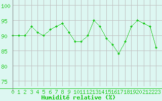 Courbe de l'humidit relative pour Saint-Georges-d'Oleron (17)