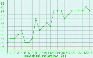 Courbe de l'humidit relative pour Bastia (2B)