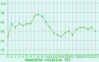 Courbe de l'humidit relative pour Dunkerque (59)
