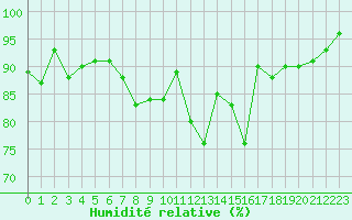 Courbe de l'humidit relative pour Mouilleron-le-Captif (85)