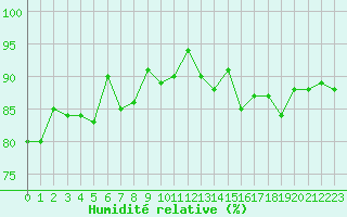 Courbe de l'humidit relative pour Lussat (23)