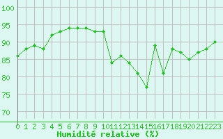 Courbe de l'humidit relative pour Saint-Jean-de-Liversay (17)