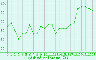 Courbe de l'humidit relative pour Le Talut - Belle-Ile (56)