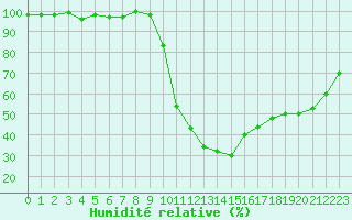 Courbe de l'humidit relative pour Pertuis - Grand Cros (84)