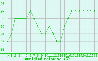 Courbe de l'humidit relative pour Saint-Maximin-la-Sainte-Baume (83)